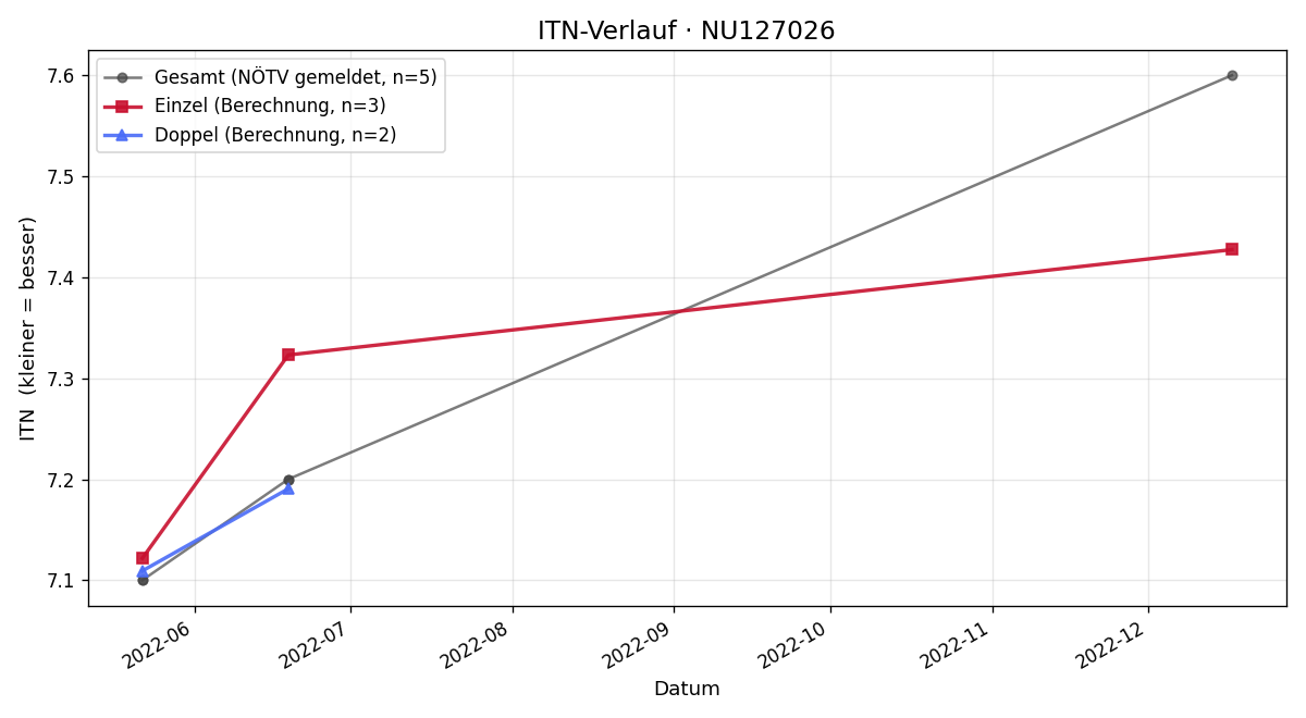 ITN-Verlauf Clemens Steinkellner