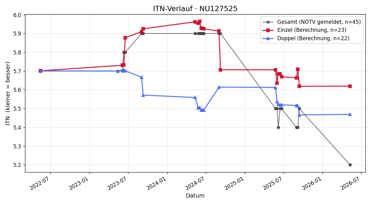 ITN-Verlauf Christopher Hinker