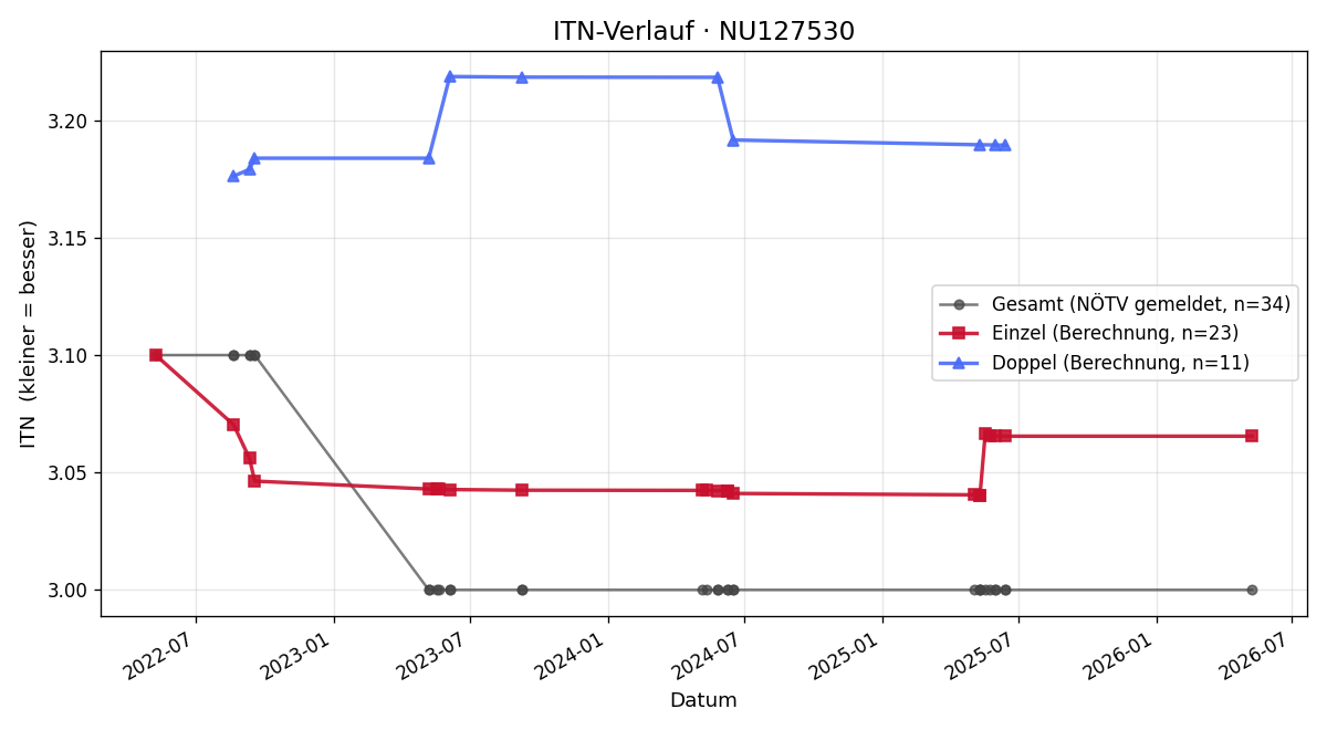 ITN-Verlauf Damir Hizak