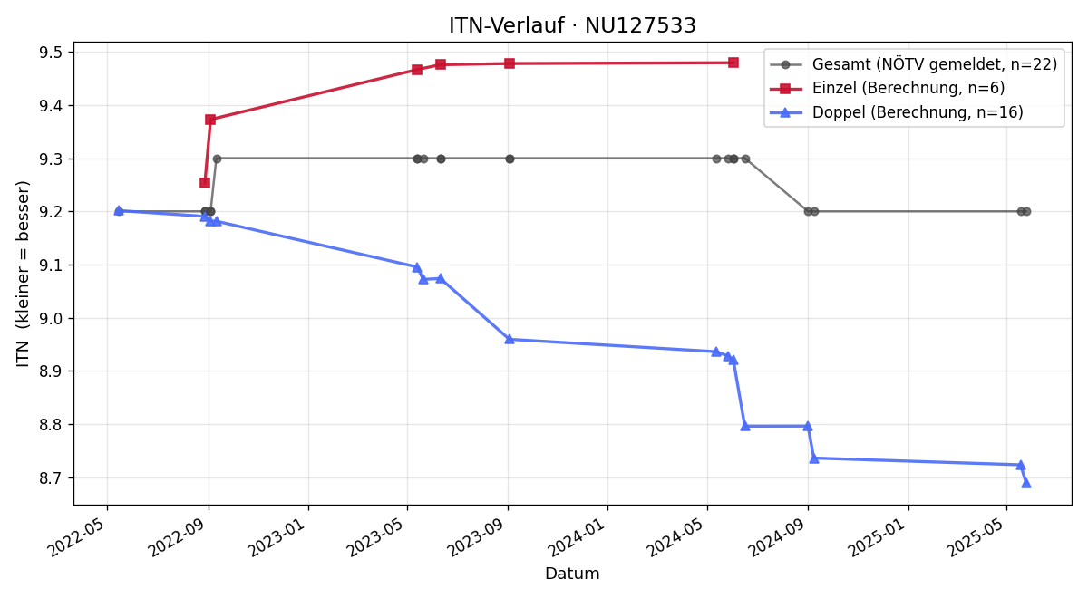 ITN-Verlauf Helmut Bachofner