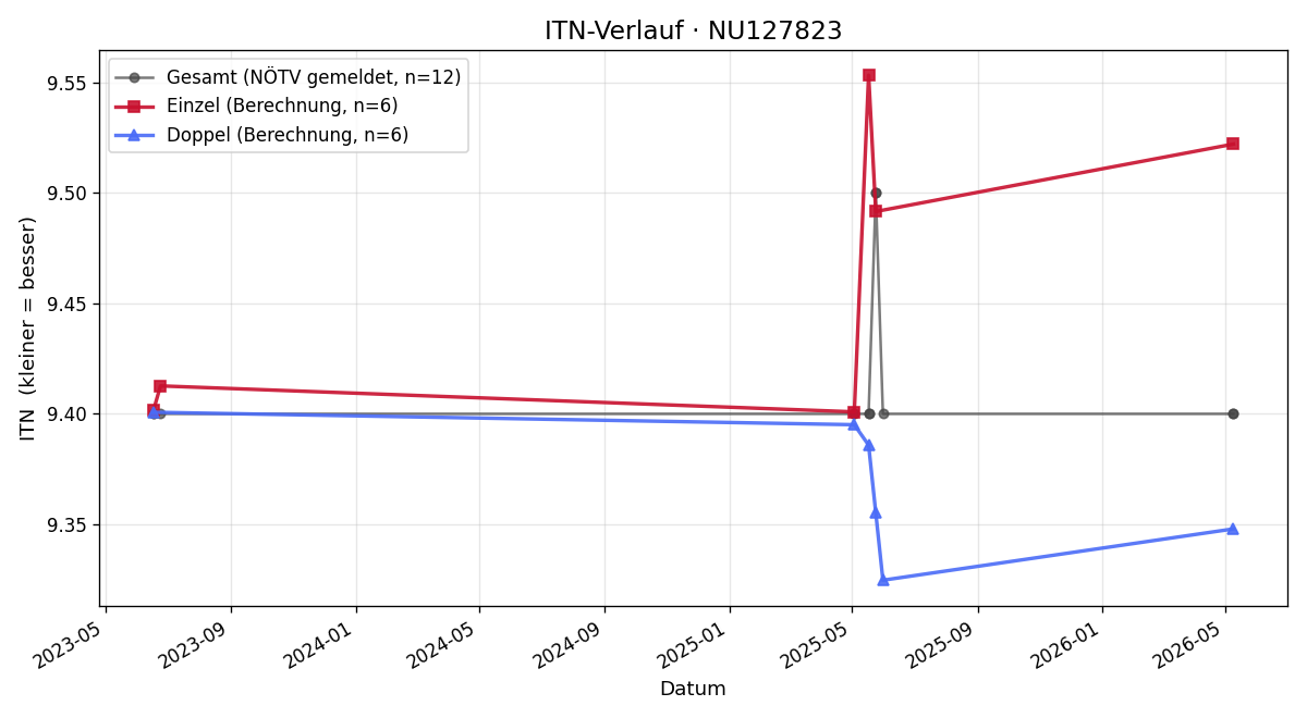 ITN-Verlauf Friederike Praunshofer