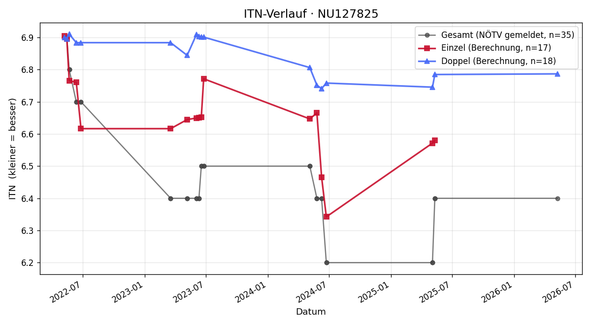 ITN-Verlauf Clemens Macsek