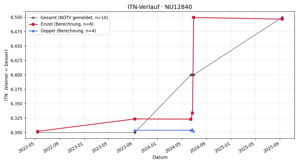 ITN-Verlauf Bernhard Putz
