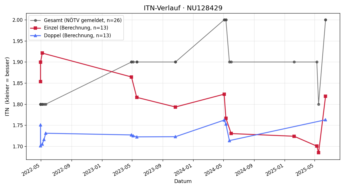 ITN-Verlauf Kris Krawcewicz