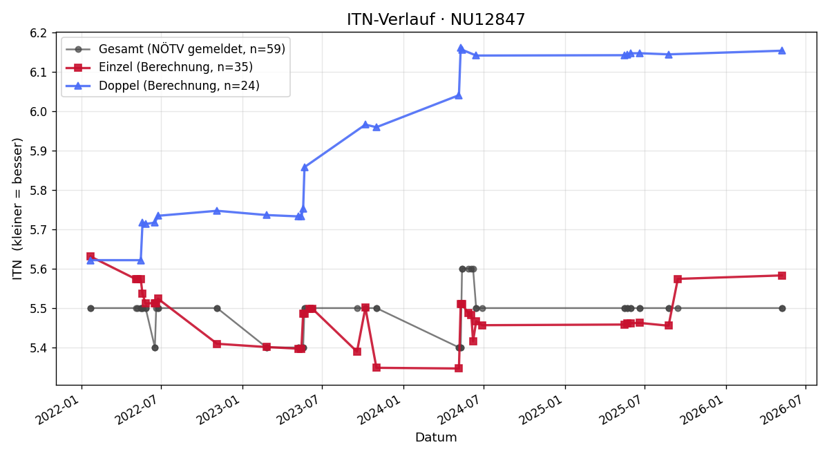 ITN-Verlauf Gerhard Kicker