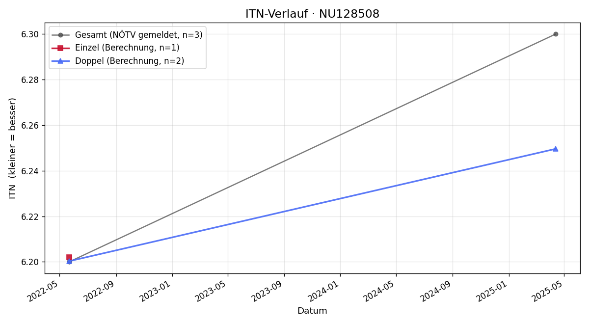 ITN-Verlauf Markus Breuer
