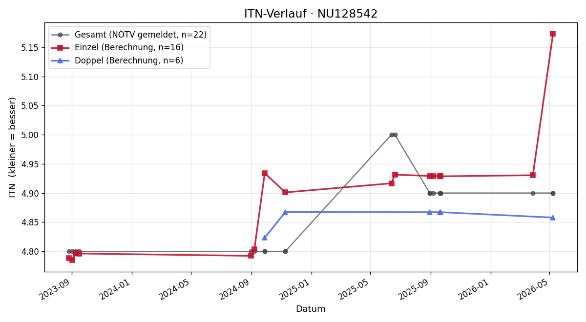 ITN-Verlauf Manfred Zanyath