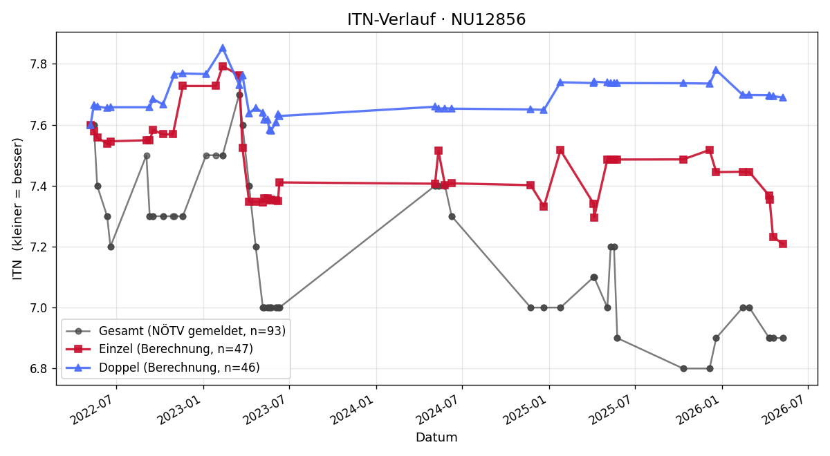 ITN-Verlauf Stefan Weinfurter
