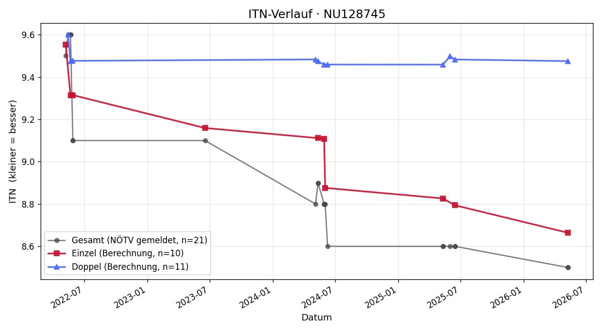 ITN-Verlauf Michael Schlögl