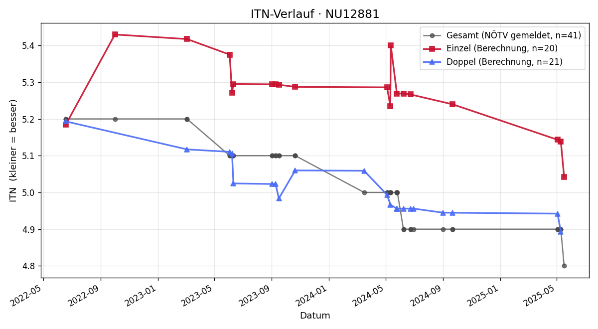 ITN-Verlauf Christian Kornfell