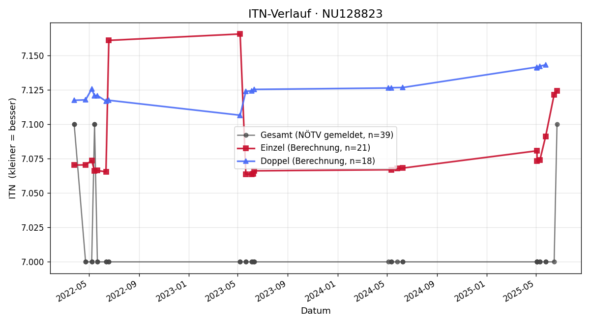 ITN-Verlauf Lukas Pötz