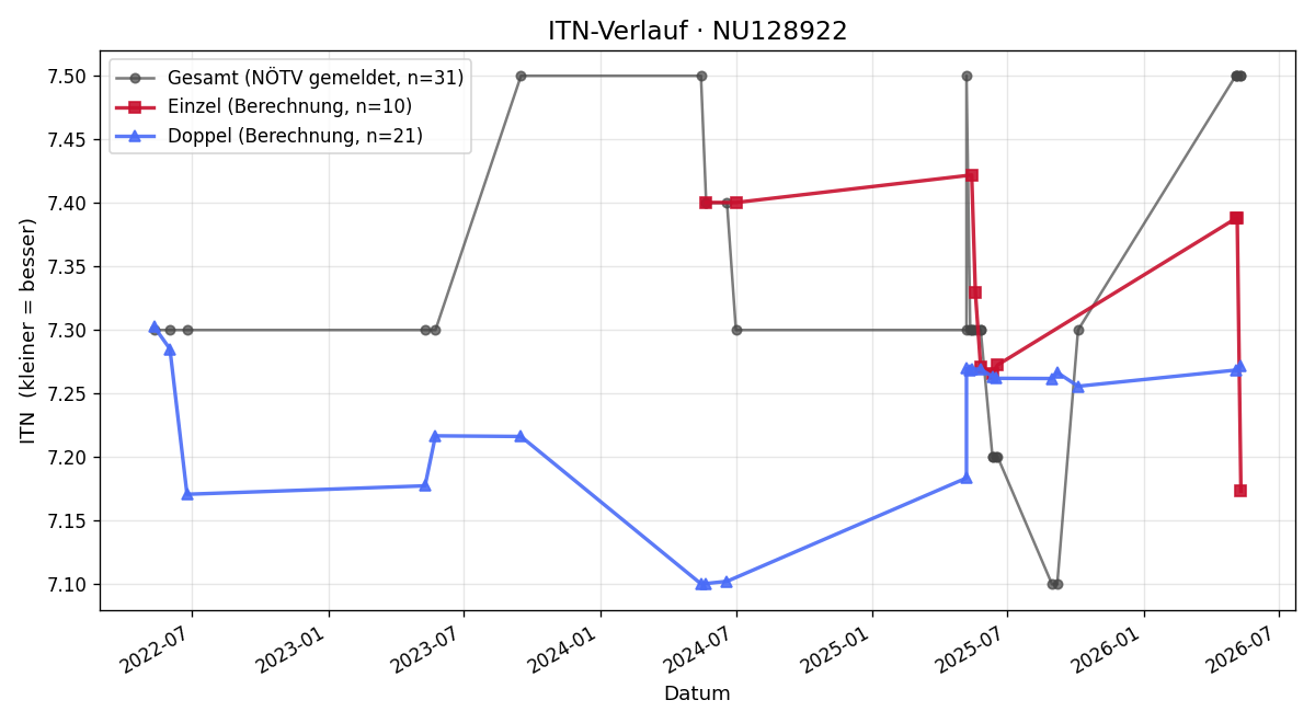 ITN-Verlauf Erich Schwab
