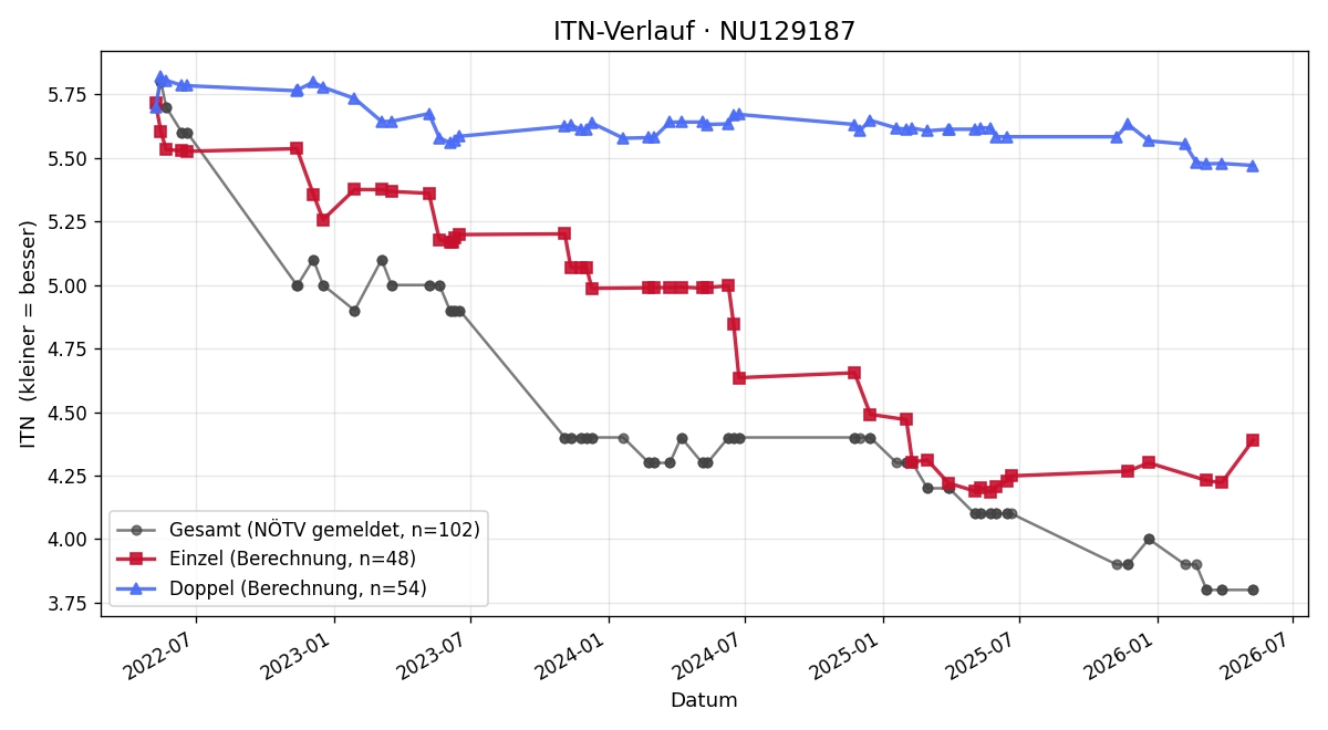 ITN-Verlauf Johannes Moser