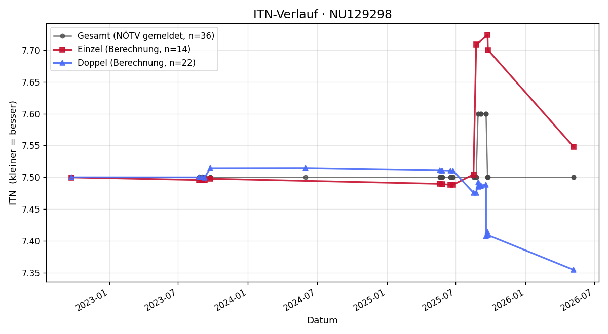 ITN-Verlauf Edith Finster