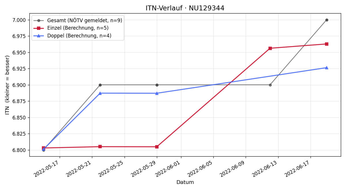 ITN-Verlauf Markus Lipp