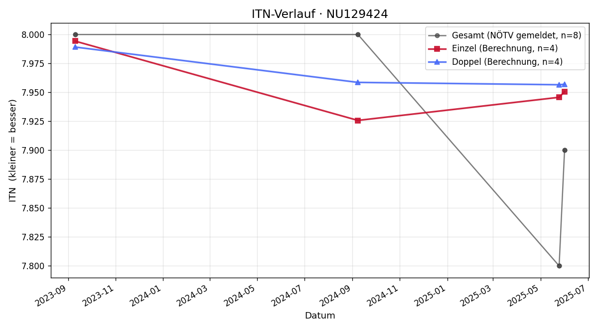 ITN-Verlauf Christian Egger