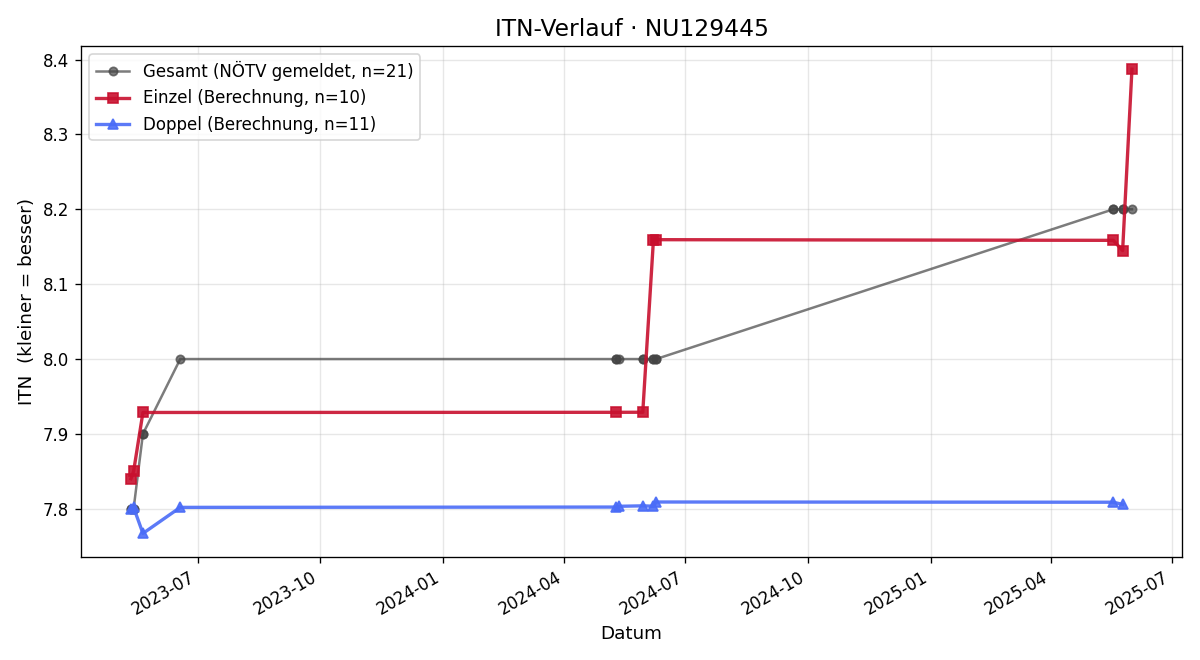 ITN-Verlauf Helmut Staufer
