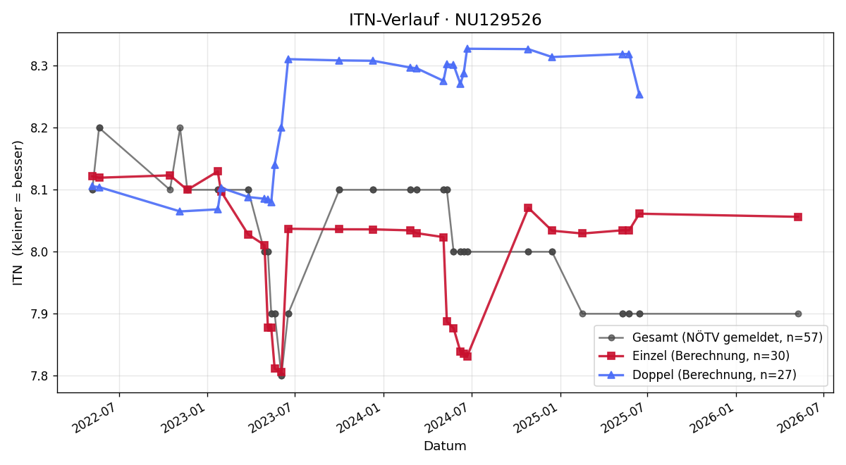 ITN-Verlauf Victoria Teynor