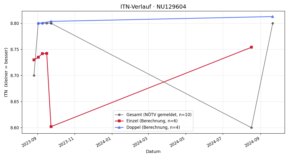 ITN-Verlauf Karl Deblack