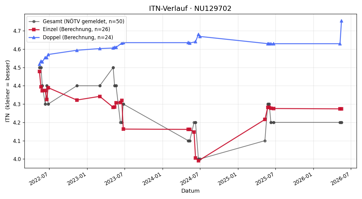 ITN-Verlauf Philipp Ruthner
