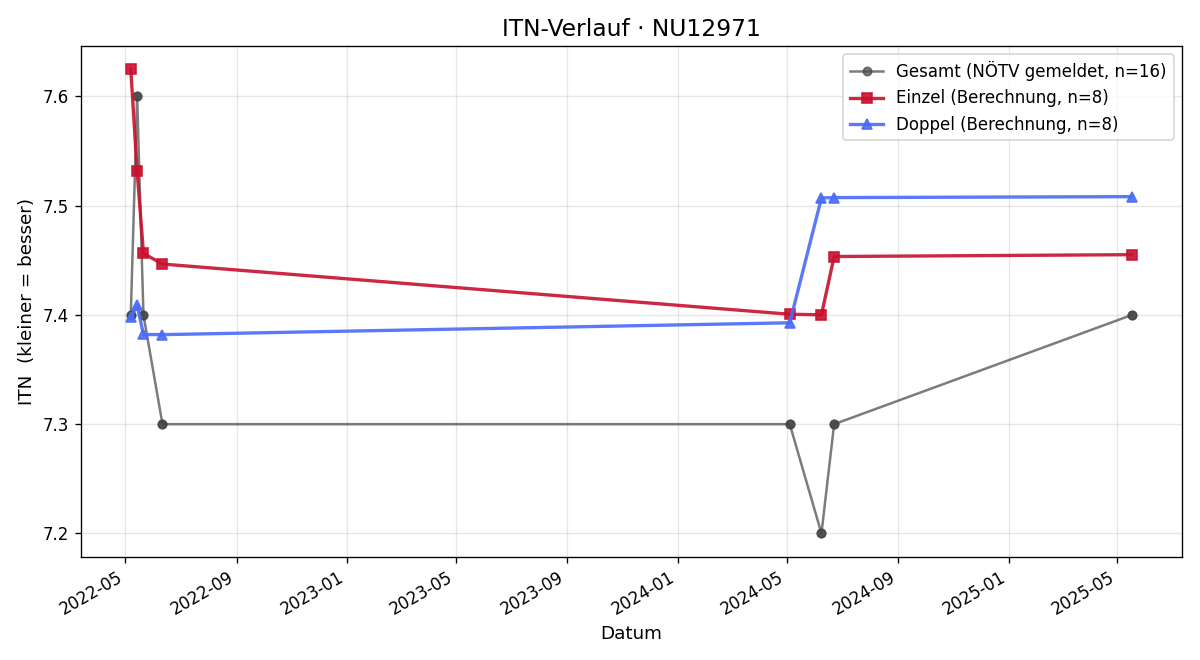 ITN-Verlauf Norbert Redl