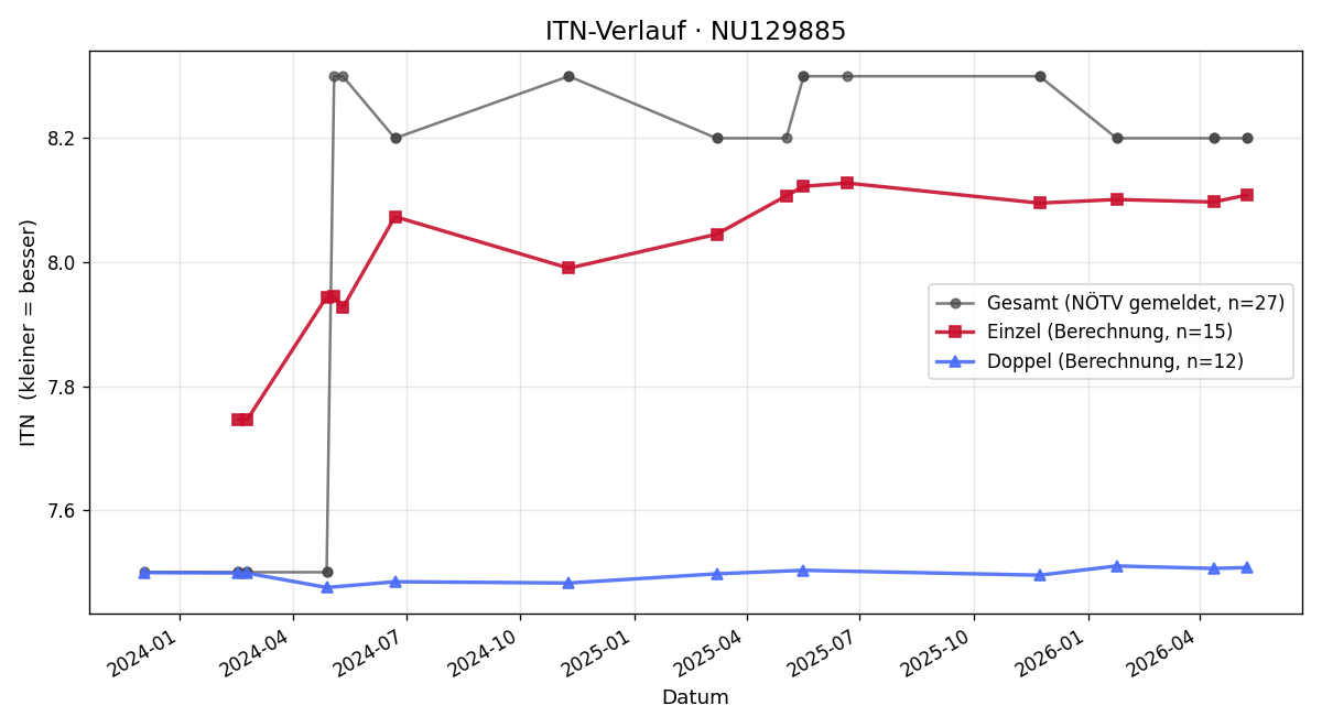 ITN-Verlauf Lisa Auer