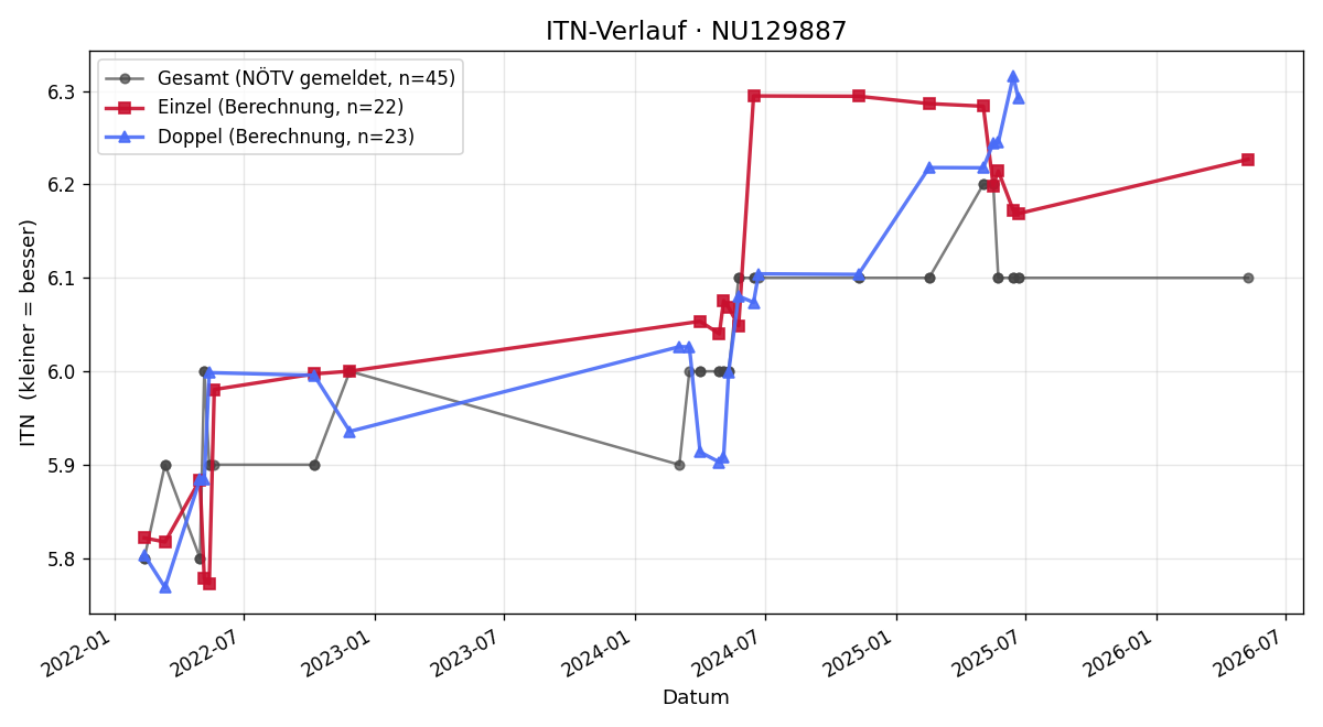 ITN-Verlauf Teresa Schnabl
