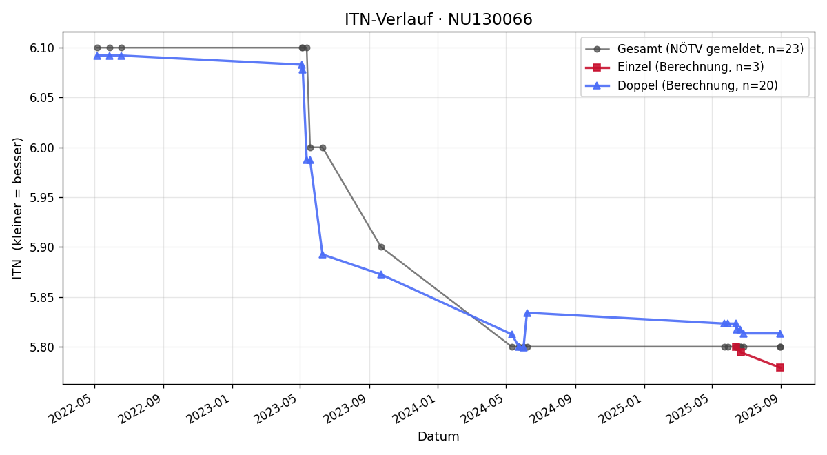 ITN-Verlauf Peter Bayerl