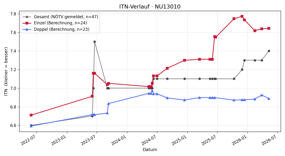 ITN-Verlauf Dominik Zlabinger