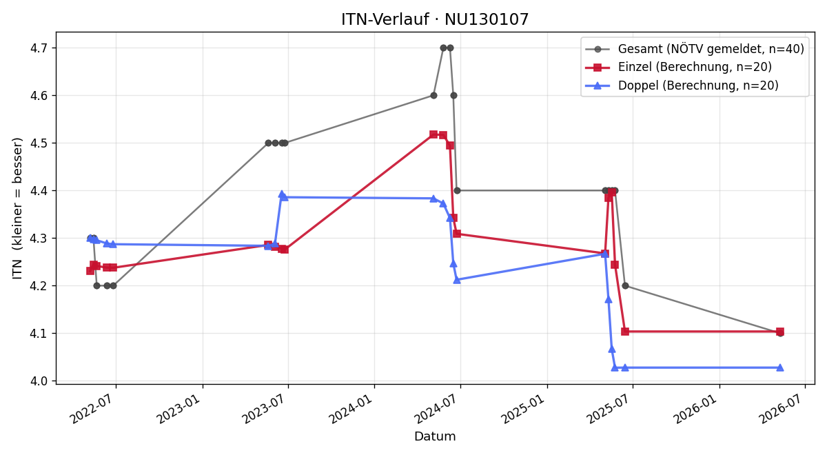 ITN-Verlauf Florian Buchegger