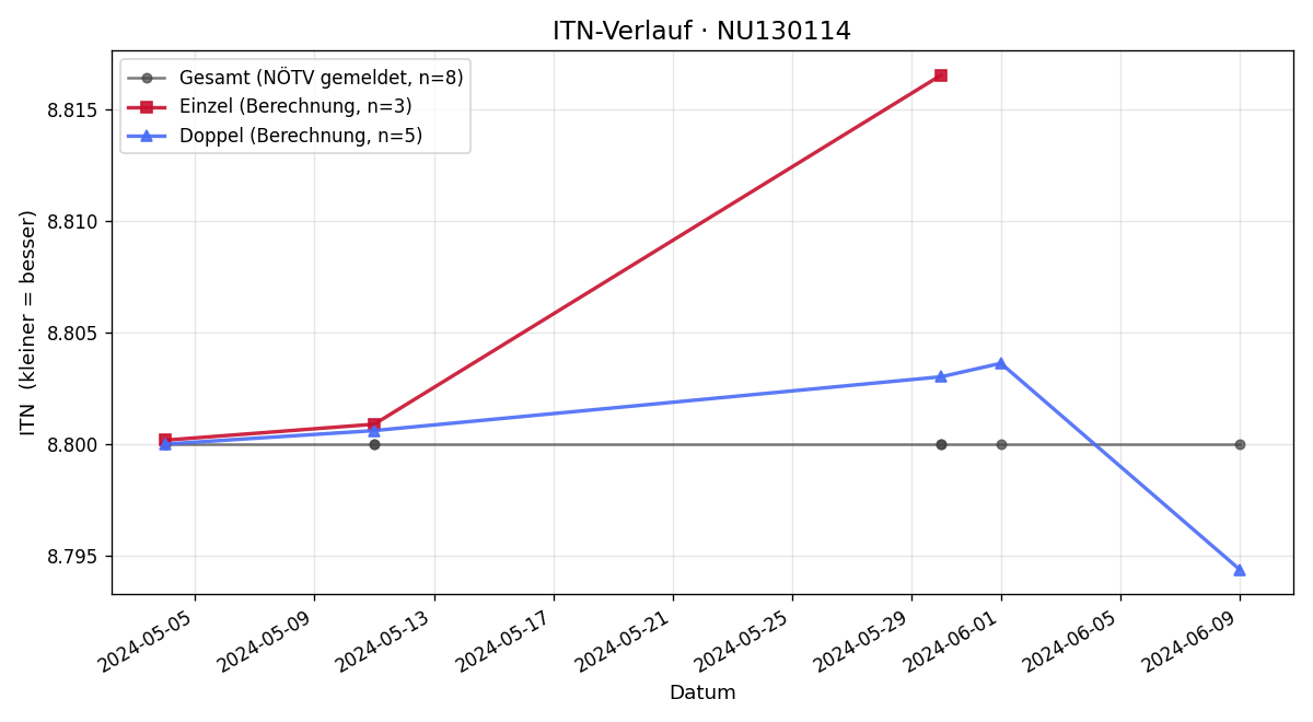 ITN-Verlauf Stefan Loibl