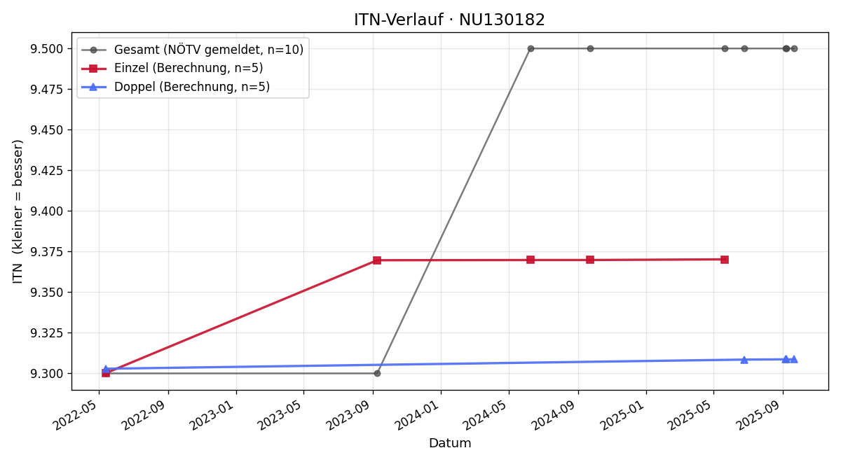 ITN-Verlauf Brigitte Widhalm
