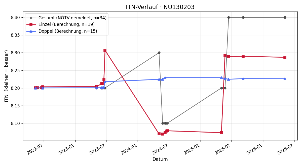ITN-Verlauf Stephanie Holzer
