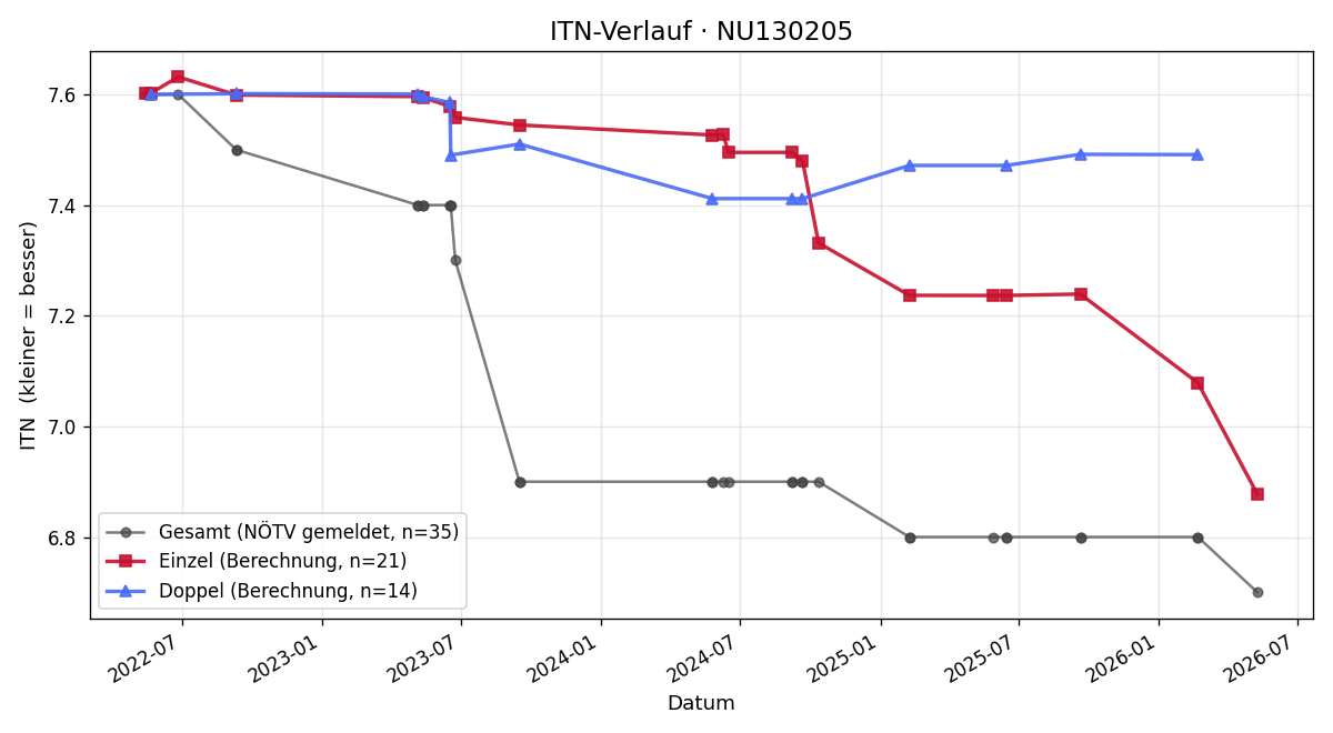 ITN-Verlauf Martin Fabian