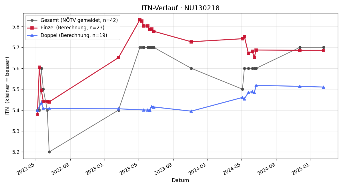ITN-Verlauf Jessica Cagan