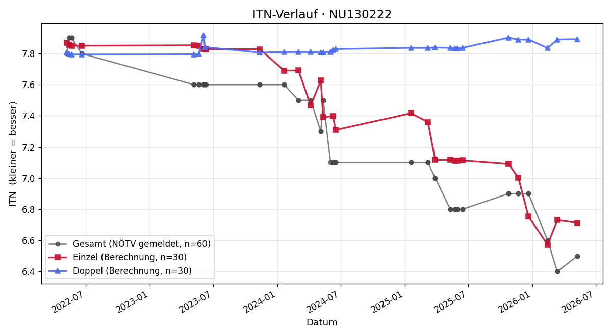 ITN-Verlauf Patrick Blümel
