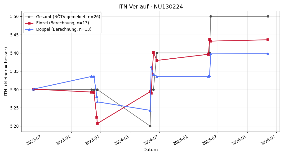 ITN-Verlauf Peter Cagan
