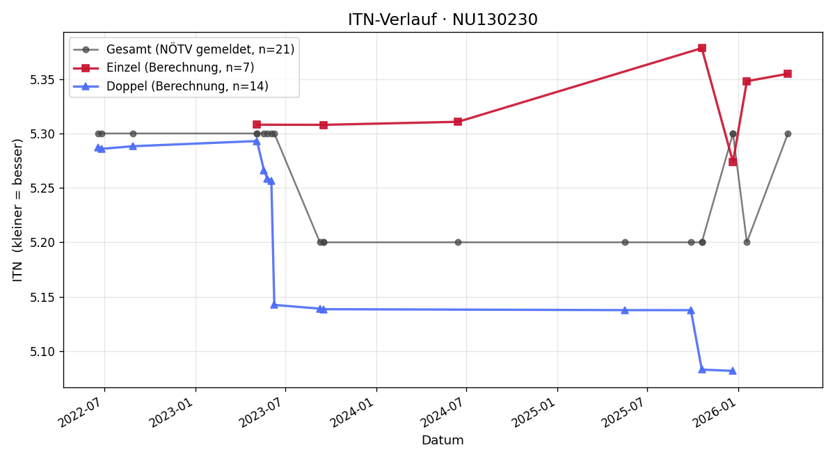 ITN-Verlauf Alexander Dorn
