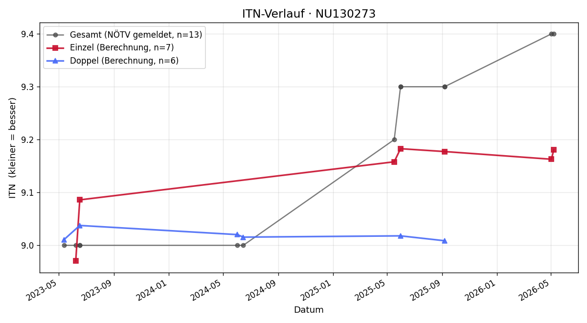 ITN-Verlauf Rosa Riegler