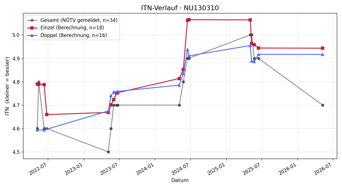 ITN-Verlauf Lukas Rössler