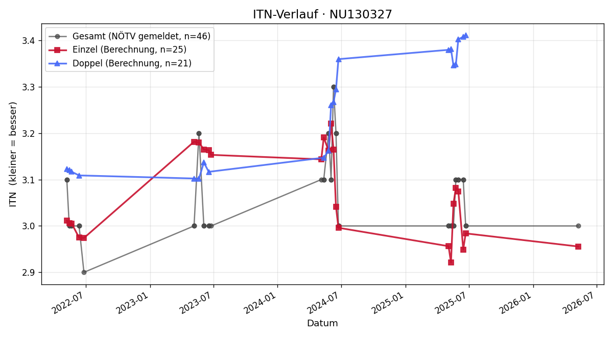 ITN-Verlauf Christopher Huber