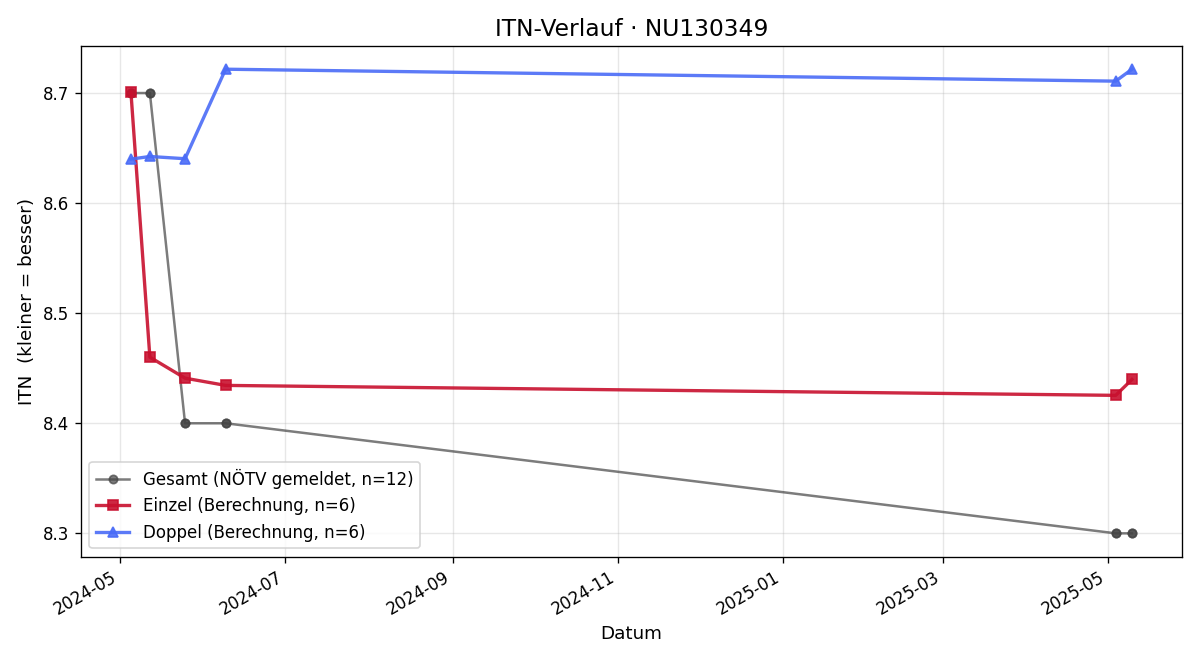 ITN-Verlauf Christian Wolf