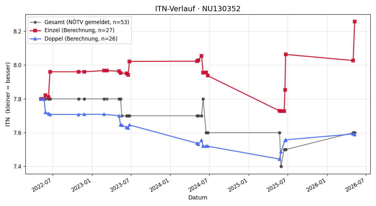 ITN-Verlauf Klaus Forstmayr