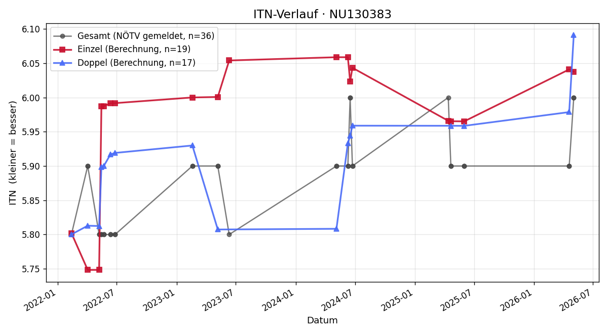 ITN-Verlauf Andreas Seidl