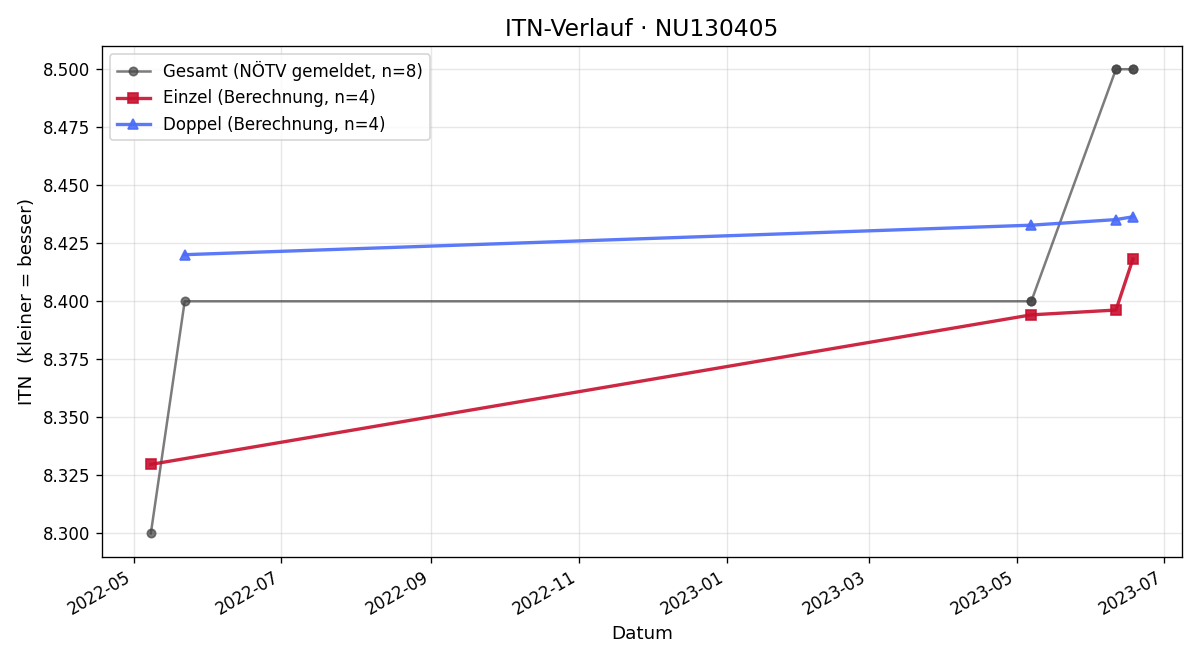 ITN-Verlauf Martin Hochstöger