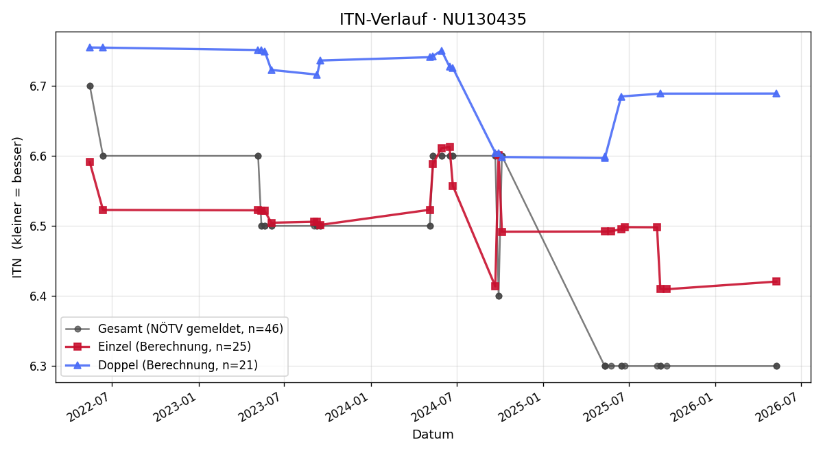 ITN-Verlauf Alexander Marek
