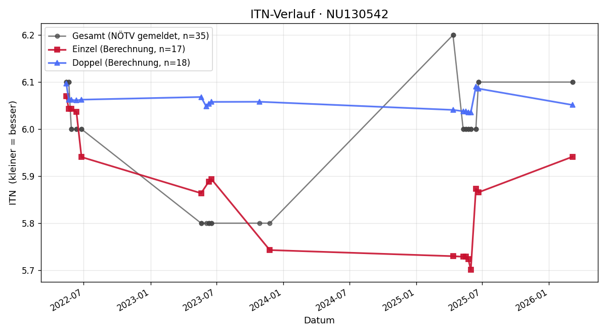 ITN-Verlauf Katharina Grill