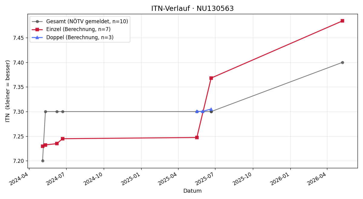 ITN-Verlauf Corinna Schuster