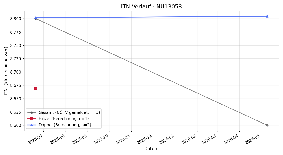 ITN-Verlauf Werner Tschank