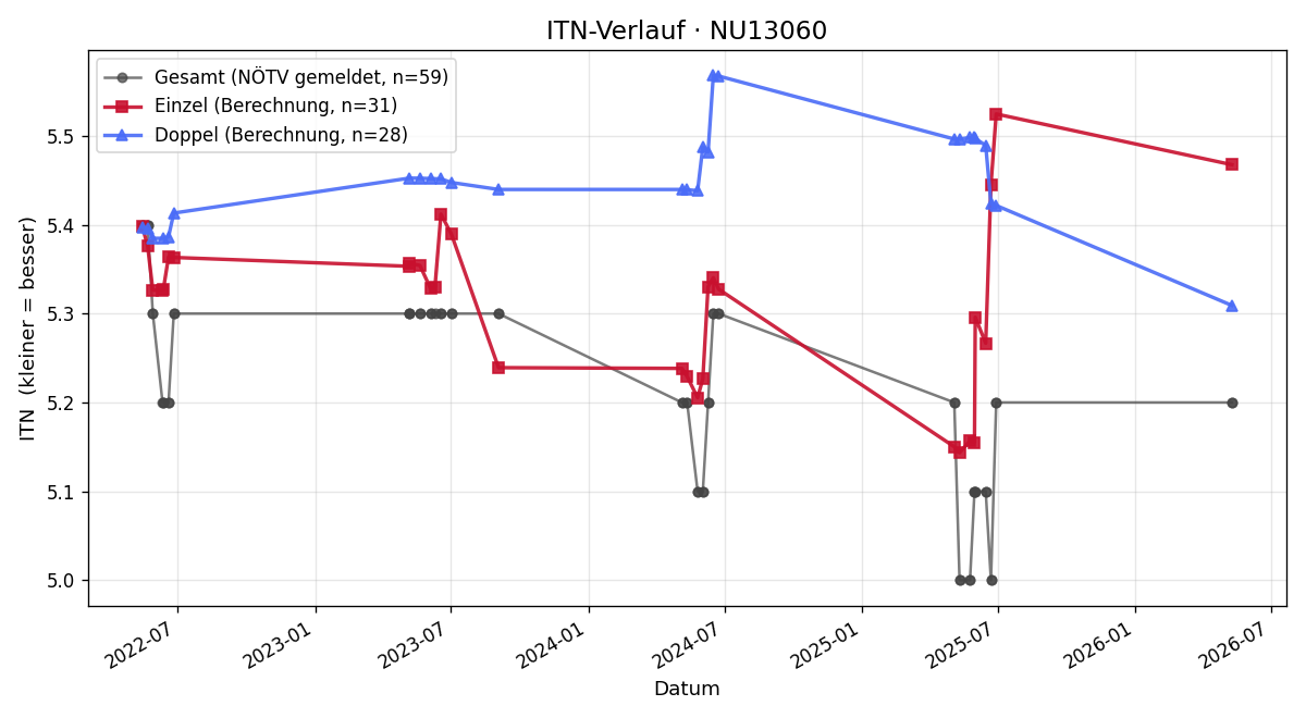 ITN-Verlauf Alexander Giese